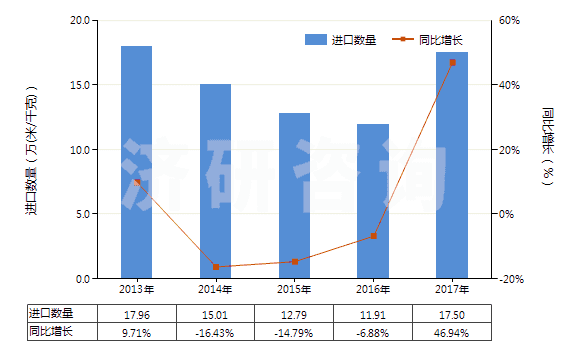 2013-2017年中國色織的粘膠長絲機織物(按重量計粘膠纖維長絲、扁條或類似品含量≥85%)(HS54082310)進口量及增速統(tǒng)計